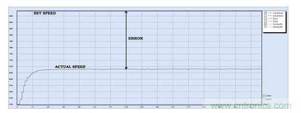PID調(diào)節(jié)，P = 30, I = 0, D=0