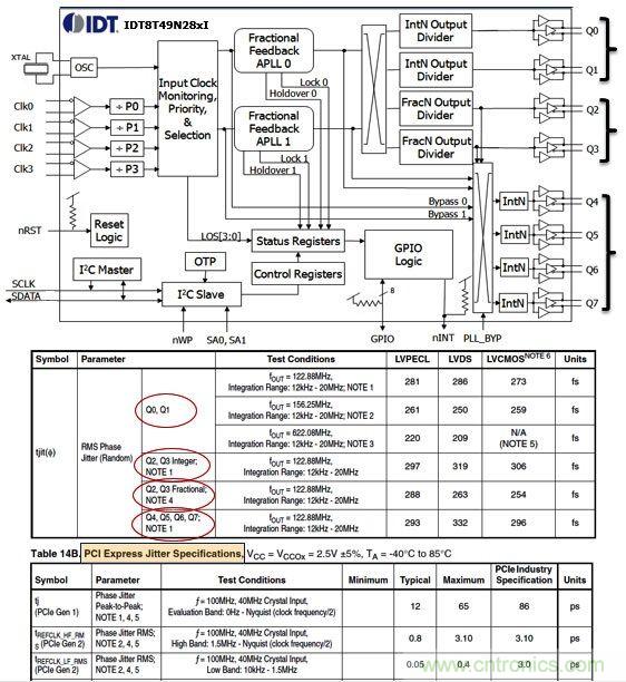 IDT8T49N28X通用頻率轉(zhuǎn)換器。