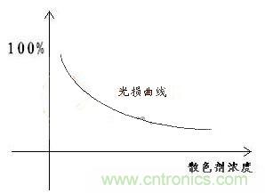 如何提高LED照明的顯色指數(shù)？