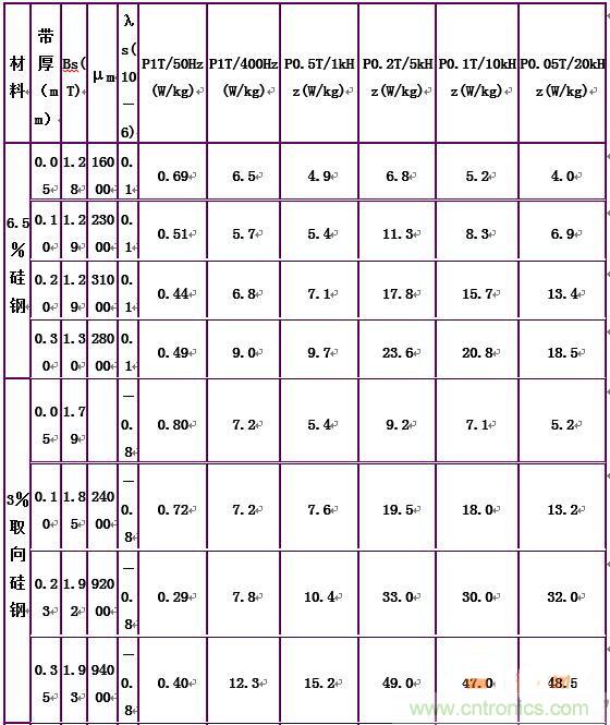 你真正了解電磁元件嗎？讓軟磁材料“拿主意”