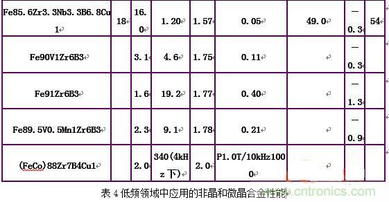 你真正了解電磁元件嗎？讓軟磁材料“拿主意”