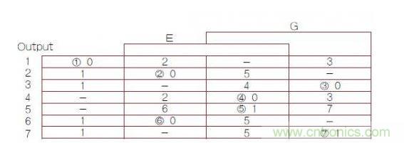 異步有限狀態(tài)機(jī)（FSM）轉(zhuǎn)換主表，其中1，2，3，4，5，6，7帶圈的數(shù)字是穩(wěn)定FSM狀態(tài)號(hào)（G是時(shí)鐘輸入）。