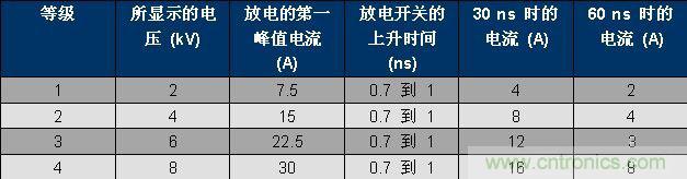 表 1、IEC 61000-4-2 波形參數(shù)。