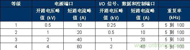 表 2、IEC 61000-4-4 嚴(yán)重性測試等級。