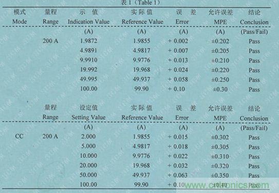 校準(zhǔn)電流傳感器，要考慮的東西不是一般的多！