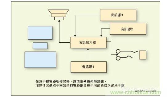 在為手機電路板布局時，應慎重考慮布局規(guī)劃，理想情況是將不同類型的電路劃分在不同的區(qū)域以避免干擾。