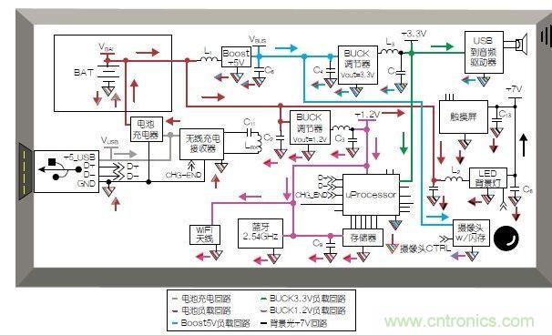 典型的移動平板電腦應(yīng)用模塊和布局。
