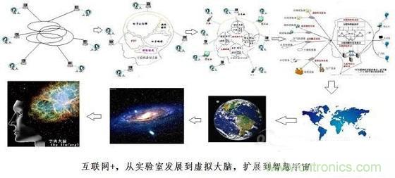 圖文解說互聯(lián)網(wǎng)、云計算、大數(shù)據(jù)