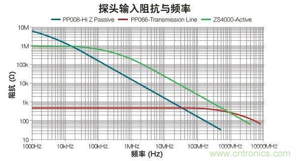 與被動(dòng)和傳輸線探頭比，有源探頭可在最寬的帶寬內(nèi)使輸入阻抗最大化