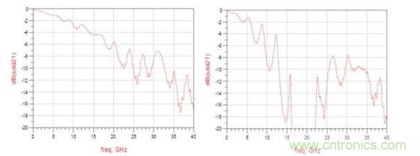 頻率響應(yīng)（左：12.5GHz時的插入損耗大約為3dB ；右：12.5GHz時的插入損耗大于8dB）