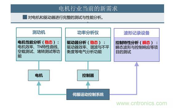 2、 如何考量電機(jī)對頻繁啟動、制動的適應(yīng)能力