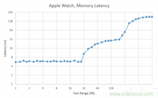 搭載S1芯片的Apple Watch，內(nèi)部竟有30獨(dú)立組件！