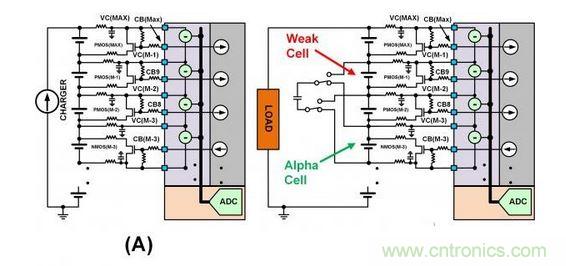 SEQ Figure * ARABIC 3：此圖顯示了不同類型的單電池平衡：（a）使用旁路單電池平衡FET來減慢單電池在充電周期的充電速度。（b）在放電周期內(nèi)使用主動(dòng)平衡從強(qiáng)單電池“偷取”電荷并將該電荷給予弱單電池。