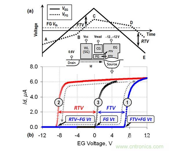 （a） VEG線性斜坡期間的EG電壓和FG電壓圖；（b） VEG正向變化（曲線1）和反向變化（曲線2）期間測(cè)量的單元電流。曲線3顯示了在直接接觸FG的單元上測(cè)量的Id-VFG參考特性（來自［3］）。在A-B和C-D區(qū)域中，EG-FG電壓差小