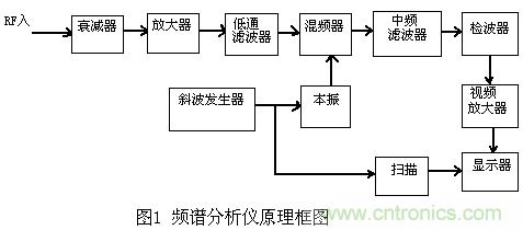 小貼士：正確設(shè)置頻譜儀帶寬分分鐘的事！