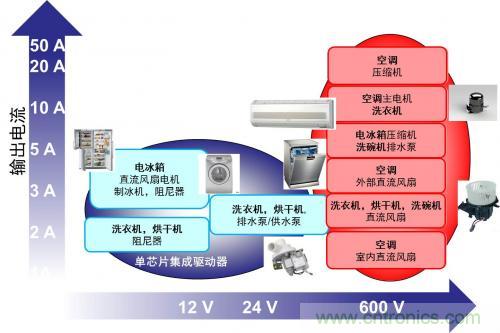 想要更節(jié)能的白家電？安森美設(shè)計(jì)來(lái)助你