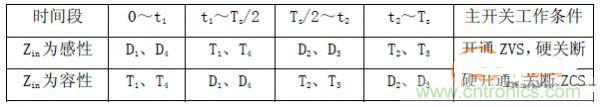 諧振型DC-DC變換器實現(xiàn)ZVS、ZCS 條件，要達(dá)到什么條件？