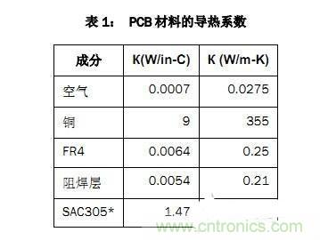 PCB設(shè)計(jì)徹底解決電源散熱問題的契機(jī)在哪？