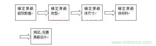 對(duì)于屏蔽來(lái)說(shuō)，通常有以下步驟：
