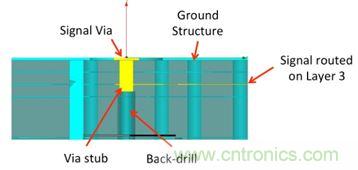 PCB設(shè)計：使用同軸連接器怎么發(fā)射PCB信號？