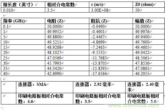 PCB設(shè)計：使用同軸連接器怎么發(fā)射PCB信號？