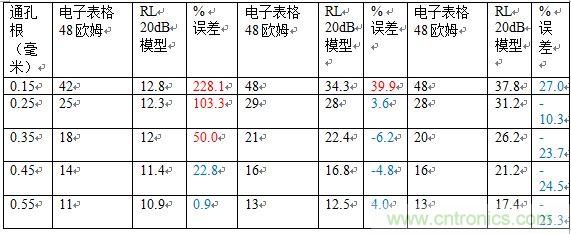 PCB設(shè)計：使用同軸連接器怎么發(fā)射PCB信號？