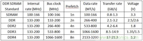 DDR1DDR2DDR3DDR4SDAM內(nèi)存各有千秋，哪里不同？