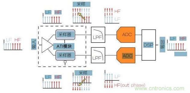 泰克專利性ATI架構(gòu)可以提供最低的噪聲。