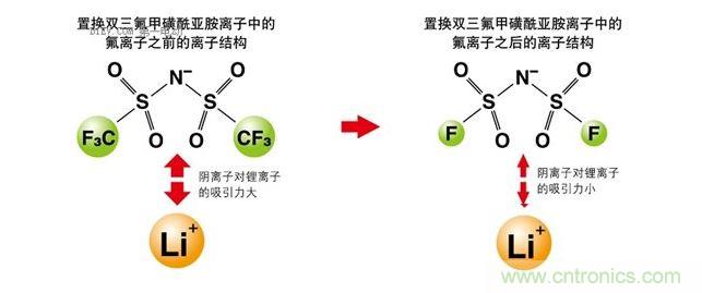 改變離子液體的成分，以改變其電化學(xué)性質(zhì)