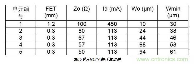 10W高效分布式放大器MMIC示意圖。芯片的總尺寸2.4 mm×1.8mm