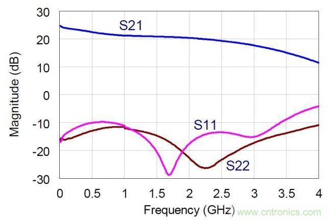 NDPA的實(shí)測(cè)小信號(hào)S參數(shù)值。MMIC在偏置于30V，360mA。