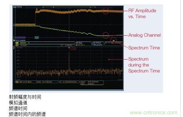 這張圖顯示了MDO提供的時(shí)間關(guān)聯(lián)觀察功能，圖中顯示了射頻幅度與時(shí)間的關(guān)系軌跡。