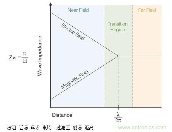 這張圖顯示了近場和遠(yuǎn)場中的波阻行為以及兩者之間的過渡區(qū)。近場測量可用于EMI排查。