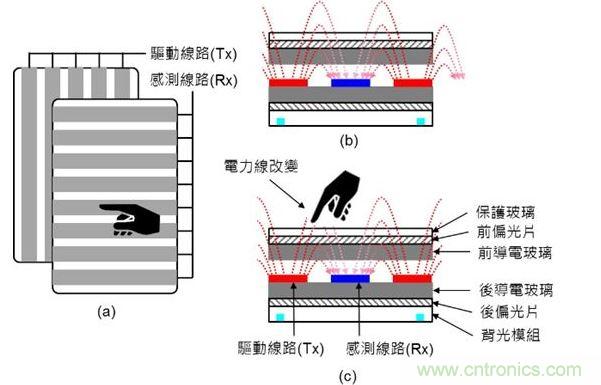 投射式電容觸摸示意圖。（a）驅(qū)動線路與感測線路在上下不同的導(dǎo)電玻璃上；（b）與（c）驅(qū)動線路與感測線路都在下方的導(dǎo)電玻璃上。（Source：Noun Project）