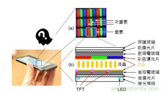 LCD 面板的基本原理與構(gòu)造。
