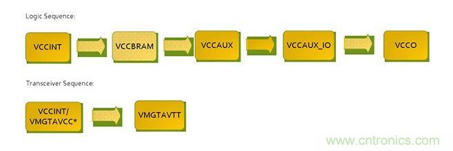針對Virtex 7 FPGA的推薦加電序列。*VCCINT and VMGTAVCC可同時加電，只要它們在VMGTAVTT之前啟動，它們的加電順序可以互換。