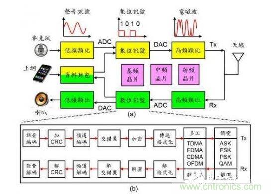 通訊系統(tǒng)架構(gòu)示意圖。
