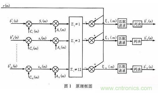 算法簡(jiǎn)單又有效，消除多用戶鏈路數(shù)據(jù)傳輸干擾的方法