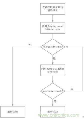 如何在使用藍(lán)牙4.2的同時(shí)還能保護(hù)隱私？