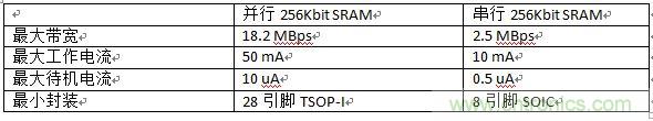 對比分析串行和并行接口SRAM，誰勝一籌？