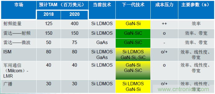 圖1，在諸多領(lǐng)域，硅基GaN器件可替代現(xiàn)有主流的LDMOS和GaAs器件