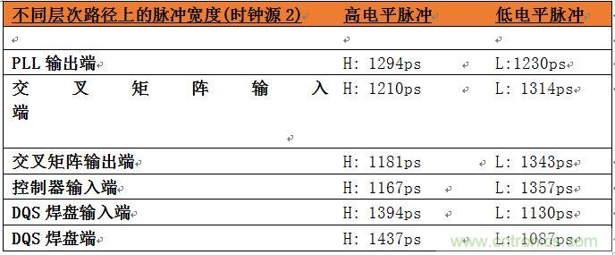 表2：位于系統(tǒng)中不同層次的時鐘占空比數(shù)據(jù)。