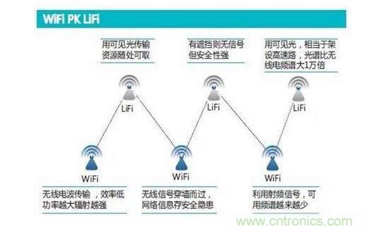 可見光通信究竟行不行？網(wǎng)友拍磚