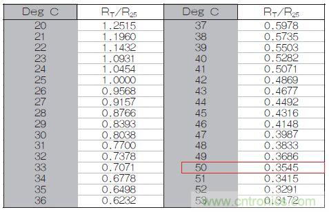 表1：70℃或50℃時，熱敏電阻RT特性的理想值。