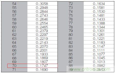 表1：70℃或50℃時，熱敏電阻RT特性的理想值。