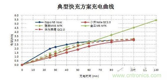 【導(dǎo)讀】在快速充電前30分鐘的大電流沖擊下，伴隨著發(fā)熱和溫升，將改變鋰電池的二次保護(hù)元件的競(jìng)爭(zhēng)局面，取而代之的將是合作模式：PTC+fuse形成一個(gè)保護(hù)組合。它將實(shí)現(xiàn)快充讓鋰電池保護(hù)元件化敵為友的局面。  鋰電池是目前能量密度很高而且很輕的電池，但是由于化學(xué)特性非?；钴S，所以本身因?yàn)橛邪踩Ｗo(hù)的需要，而增加充放電保護(hù)電路。充放電保護(hù)電路關(guān)鍵元件—— Mosfet也有一定比率的短路失效，如果鋰電池產(chǎn)量并不大，那么這個(gè)效果就不會(huì)體現(xiàn)出來(lái)。但是鋰電池的需求量非常大，僅2014年全球小型鋰電池出貨量就達(dá)56億顆。  在這么巨大的出貨量面前，即使1ppm的概率風(fēng)險(xiǎn)，那也是平均有5600次/年的危險(xiǎn)事件可能發(fā)生。所以在主保護(hù)電路之外，再加一個(gè)二次保護(hù)，進(jìn)一步降低風(fēng)險(xiǎn)。在二次保護(hù)的元器件中，一般只用一顆元件，有用一次性斷保險(xiǎn)絲的，也有用PTC的，還有用溫度保險(xiǎn)絲等多種元件。用了PTC就不用保險(xiǎn)絲（fuse），用了保險(xiǎn)絲（fuse）就不用PTC，保護(hù)器件是相互競(jìng)爭(zhēng)關(guān)系，就好像不同的等位基因爭(zhēng)奪染色體上同一個(gè)位置一樣。但是由于各種保護(hù)元件并非是全面勝出，所以形成了多種元件并存的局面，滿足各種不同的應(yīng)用需求。  快充讓鋰電池保護(hù)元件化敵為友　  但是隨著智能手機(jī)快速普及，手機(jī)電池容量越來(lái)越大，出現(xiàn)了快速充電的需求，目前已經(jīng)有多個(gè)標(biāo)準(zhǔn)如OPPO Vooc標(biāo)準(zhǔn)，高通的QC 2.0標(biāo)準(zhǔn)，MTK的Pump Express Plus的標(biāo)準(zhǔn)橫出于世。在快速充電的情況下，在前30分鐘內(nèi)的電流會(huì)很大，一般會(huì)達(dá)到3A左右。  圖2  在快速充電前30分鐘的大電流沖擊下，伴隨著發(fā)熱和溫升，將改變鋰電池的二次保護(hù)元件的競(jìng)爭(zhēng)局面，取而代之的將是合作模式：PTC+fuse形成一個(gè)保護(hù)組合。  圖3  首先，PTC+fuse可以互補(bǔ)溫度保護(hù)和過(guò)流保護(hù)。PTC具有溫度保護(hù)功能，但是由于溫度折減比率比較高，所以選擇規(guī)格比較大，相對(duì)過(guò)電流保護(hù)能力就弱了一些，而且PTC動(dòng)作速度較慢。保險(xiǎn)絲（fuse）對(duì)于溫度不敏感，不能提供溫度保護(hù)，但是溫度折減比率也非常低，所以可以選擇比較小的電流規(guī)格，相對(duì)過(guò)流保護(hù)能力強(qiáng)，而且動(dòng)作速度快得多。  其次，PTC+fuse將會(huì)是通過(guò)UL2054的低成本解決方案。在大電流充電情況下，僅靠單一元件比較難通過(guò)UL2054的全部測(cè)試，因?yàn)槊總€(gè)元件都有一些優(yōu)點(diǎn)和不足。第一，常用的PTC。因?yàn)槌潆婋娏骱艽?，為了保證在快速充電而溫升很高的情況下不動(dòng)作，選擇的規(guī)格必然會(huì)到1206 6A/7A。選擇如此大的規(guī)格，鋰電池在通過(guò)UL2054的LPS測(cè)試時(shí)就會(huì)碰到困難，因?yàn)楹茈y在60秒內(nèi)將電流限制在8A以下。第二，常用的保險(xiǎn)絲 （fuse）。最大的優(yōu)點(diǎn)是對(duì)于溫度不敏感，可以選擇5A規(guī)格，《=5A規(guī)格保險(xiǎn)絲極有利于鋰電池通過(guò)UL2054 的LPS測(cè)試；但是因?yàn)楸旧韺?duì)于溫度不敏感，不具備過(guò)溫保護(hù)功能，所以比較難通過(guò)UL2054的6V/1C和6V2C的濫充測(cè)試項(xiàng)目。第三，三端保險(xiǎn)絲，雖然能夠解決過(guò)溫保護(hù)的溫度，但是因?yàn)殡娏饕?guī)格更大，高達(dá)10A/12A，也過(guò)不了LPS測(cè)試；而且成本很高。第四，有的廠商采用雙IC方案，雖然效果比較好，但是成本比較高。如果將PTC和保險(xiǎn)絲（fuse）相結(jié)合，首先依靠對(duì)溫度不敏感的5A保險(xiǎn)絲（fuse）輕松通過(guò)LPS、短路等測(cè)試項(xiàng)目；然后再依靠1206 6A/7A 的PTC通過(guò)6V/1C和6V2C的濫充等測(cè)試項(xiàng)目，整個(gè)方案成本很低。  最后，PTC+fuse的保護(hù)方案將較單一元件更安全。因?yàn)閷蓚€(gè)元件組合在一起，相當(dāng)于在二次保護(hù)之外又加了一次保護(hù)，對(duì)鋰電池的安全性又加了一重保險(xiǎn)，進(jìn)一步大幅降低風(fēng)險(xiǎn)系數(shù)。