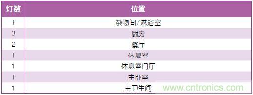 表1：照明規(guī)劃。