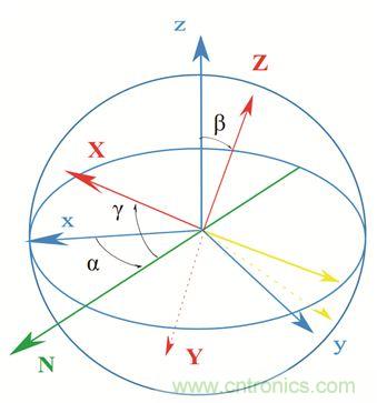 圖2. 慣性傳感器裝配誤差示意。圖片來源：Juansempere，en.wikipedia