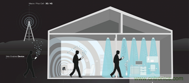 Li-Fi短期內不能取代Wi-Fi，為什么？