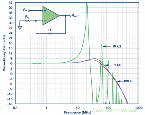 使用不同反饋電阻的實(shí)驗(yàn)室結(jié)果。VS = ±5 V，VOUT = 40 mV p-p，RLOAD = 1 k?，RF值為499 ?、1 k?和10 k?。